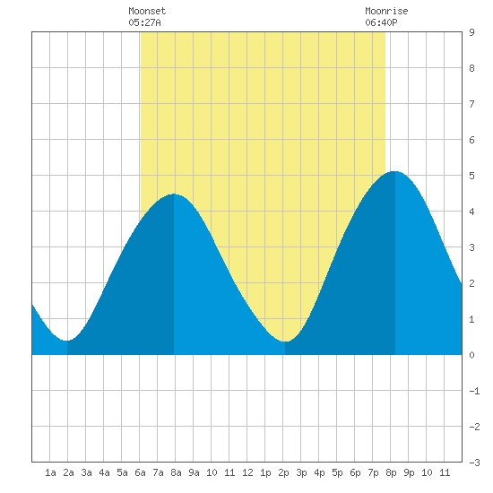 St. George tide chart for Monday, April 22, 2024