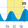 St. George tide chart for Thursday, April 25, 2024