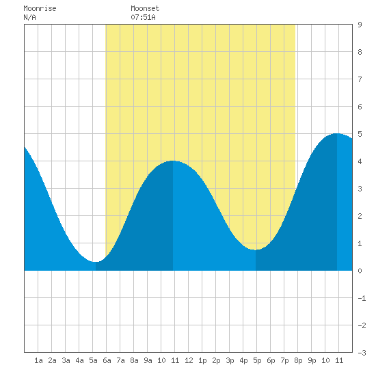 St. George tide chart for Saturday, April 27, 2024