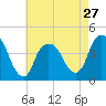 St. George tide chart for Saturday, April 27, 2024