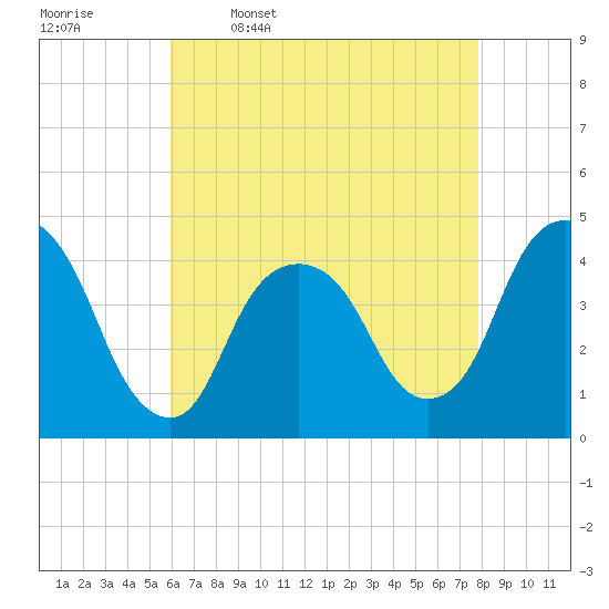 St. George tide chart for Sunday, April 28, 2024