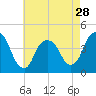 St. George tide chart for Sunday, April 28, 2024