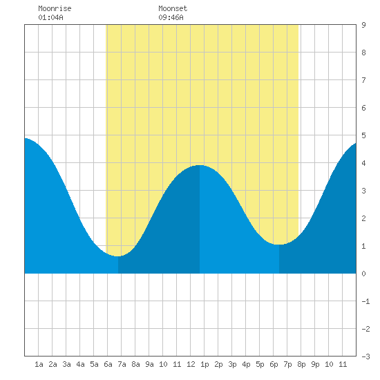 St. George tide chart for Monday, April 29, 2024