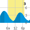 St. George tide chart for Wednesday, April 3, 2024
