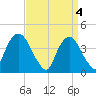 St. George tide chart for Thursday, April 4, 2024