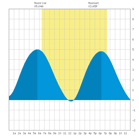 St. George tide chart for Friday, April 5, 2024