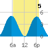 St. George tide chart for Friday, April 5, 2024