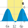 St. George tide chart for Saturday, April 6, 2024