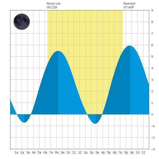 St. George tide chart for Monday, April 8, 2024