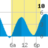 St. George tide chart for Friday, May 10, 2024