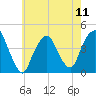 St. George tide chart for Saturday, May 11, 2024