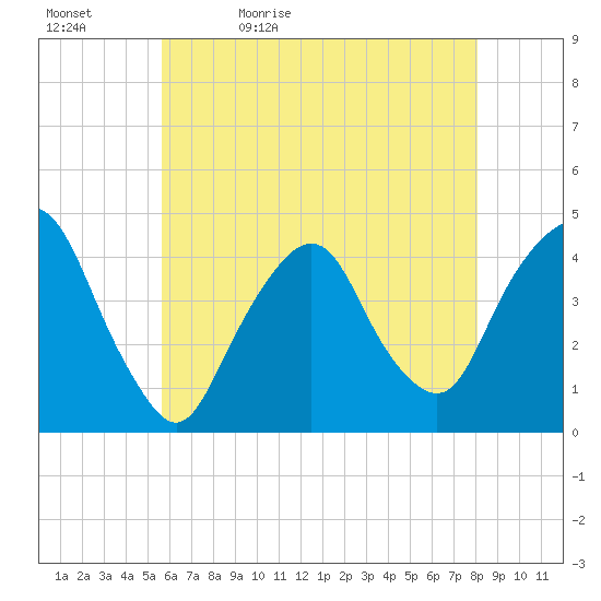 St. George tide chart for Sunday, May 12, 2024