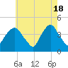 St. George tide chart for Saturday, May 18, 2024