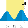 St. George tide chart for Sunday, May 19, 2024