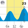 St. George tide chart for Thursday, May 23, 2024