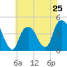 St. George tide chart for Saturday, May 25, 2024