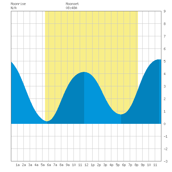 St. George tide chart for Monday, May 27, 2024