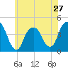 St. George tide chart for Monday, May 27, 2024