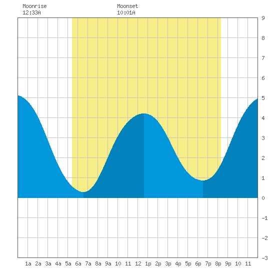 St. George tide chart for Tuesday, May 28, 2024