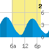 St. George tide chart for Thursday, May 2, 2024