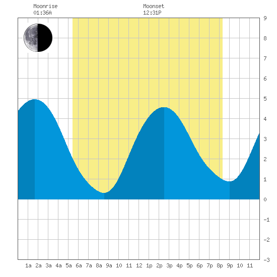 St. George tide chart for Thursday, May 30, 2024