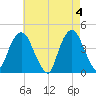 St. George tide chart for Saturday, May 4, 2024