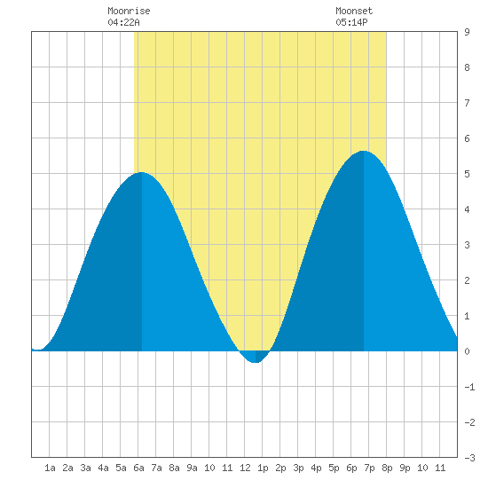 St. George tide chart for Sunday, May 5, 2024