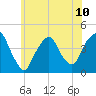 St. George tide chart for Monday, June 10, 2024