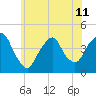 St. George tide chart for Tuesday, June 11, 2024