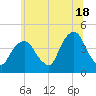 St. George tide chart for Tuesday, June 18, 2024
