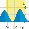St. George tide chart for Saturday, June 1, 2024