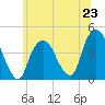 St. George tide chart for Sunday, June 23, 2024