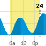 St. George tide chart for Monday, June 24, 2024