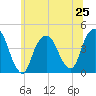 St. George tide chart for Tuesday, June 25, 2024