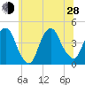 St. George tide chart for Friday, June 28, 2024