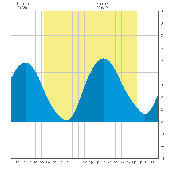 St. George tide chart for Saturday, June 29, 2024