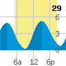 St. George tide chart for Saturday, June 29, 2024