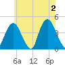 St. George tide chart for Sunday, June 2, 2024