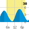 St. George tide chart for Sunday, June 30, 2024
