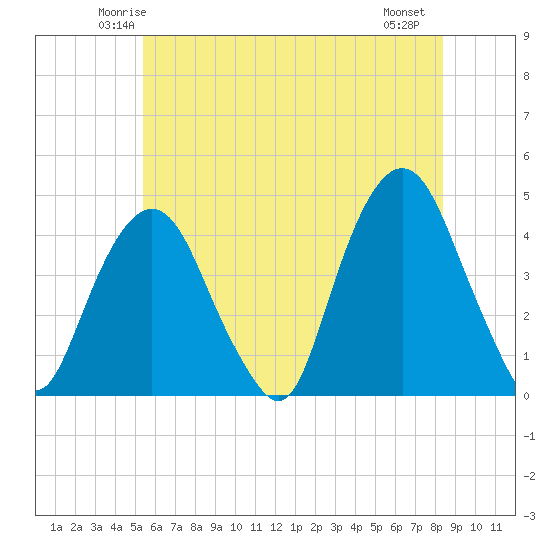 St. George tide chart for Monday, June 3, 2024