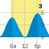 St. George tide chart for Monday, June 3, 2024