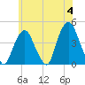 St. George tide chart for Tuesday, June 4, 2024