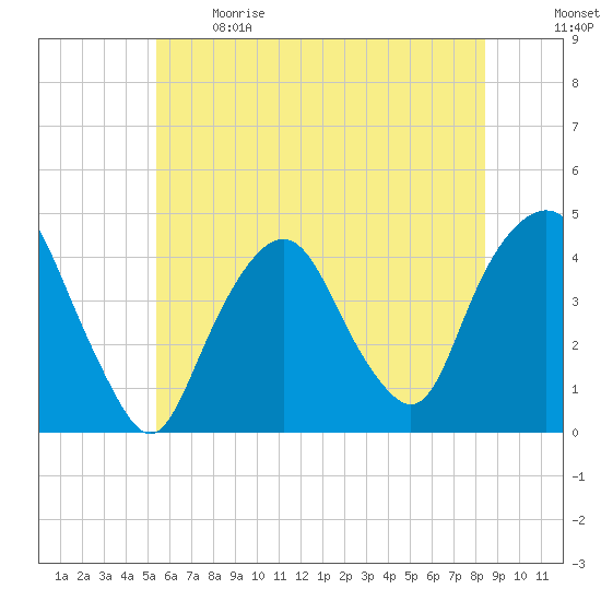 St. George tide chart for Sunday, June 9, 2024