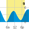 St. George tide chart for Sunday, June 9, 2024