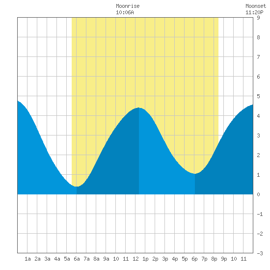 St. George tide chart for Wednesday, July 10, 2024