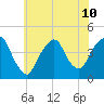 St. George tide chart for Wednesday, July 10, 2024