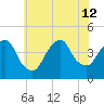 St. George tide chart for Friday, July 12, 2024