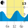 St. George tide chart for Saturday, July 13, 2024
