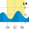 St. George tide chart for Sunday, July 14, 2024