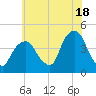 St. George tide chart for Thursday, July 18, 2024